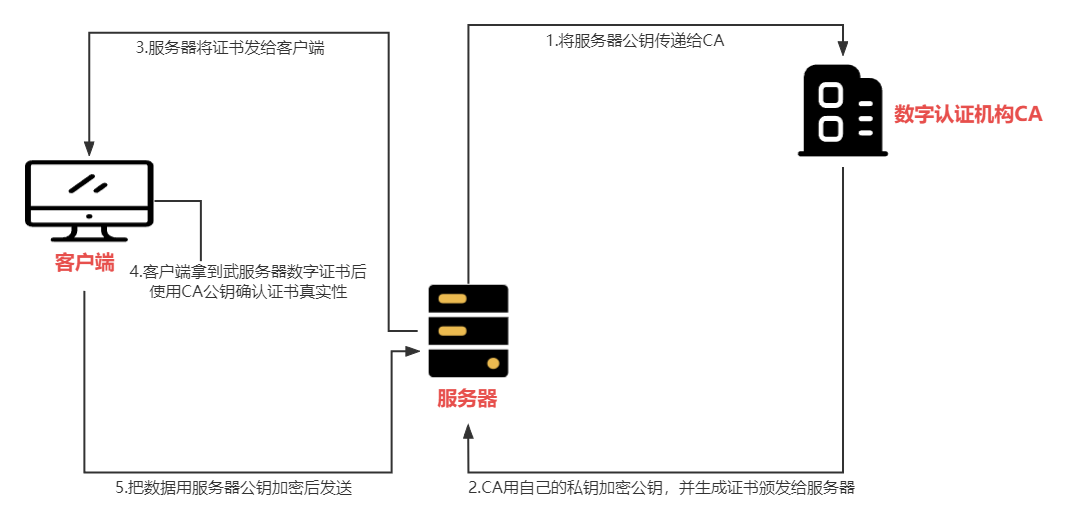 数字证书流程